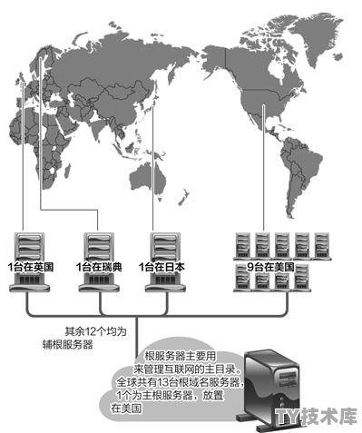 主根服务器什么样子